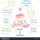 Bilder von Self Introspection With Yoga Meditation 